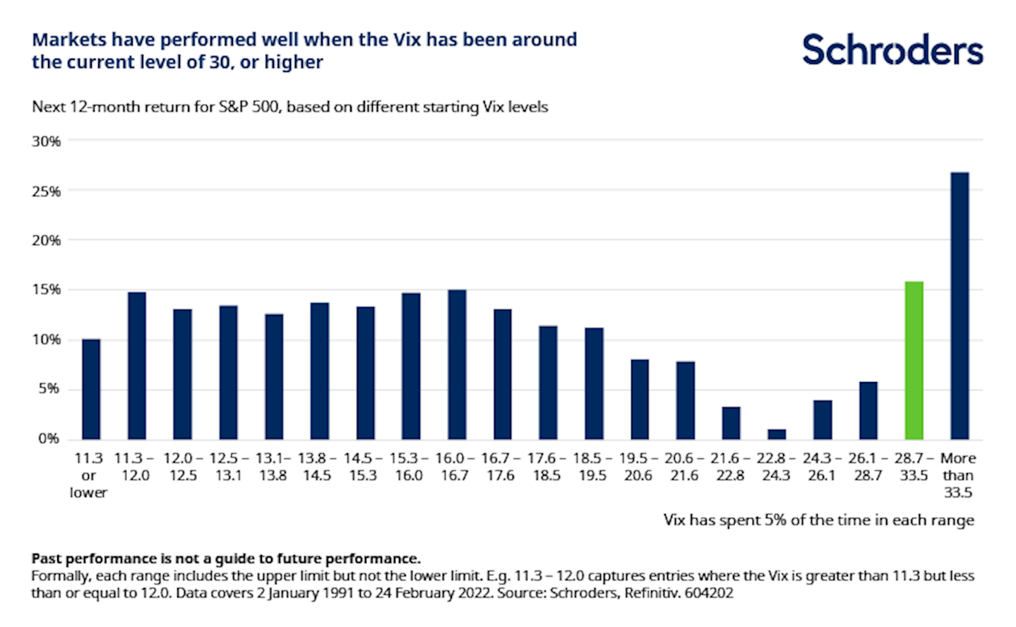 Vix and equity returns graph