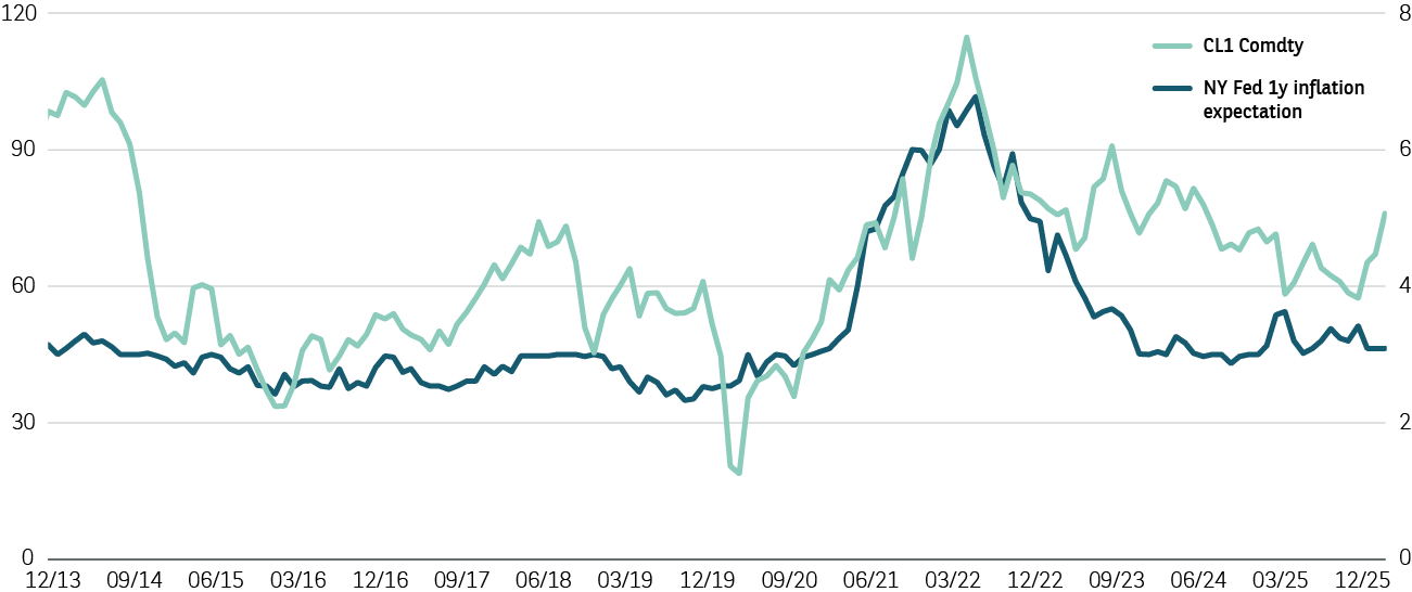 Energy-driven inflation risk